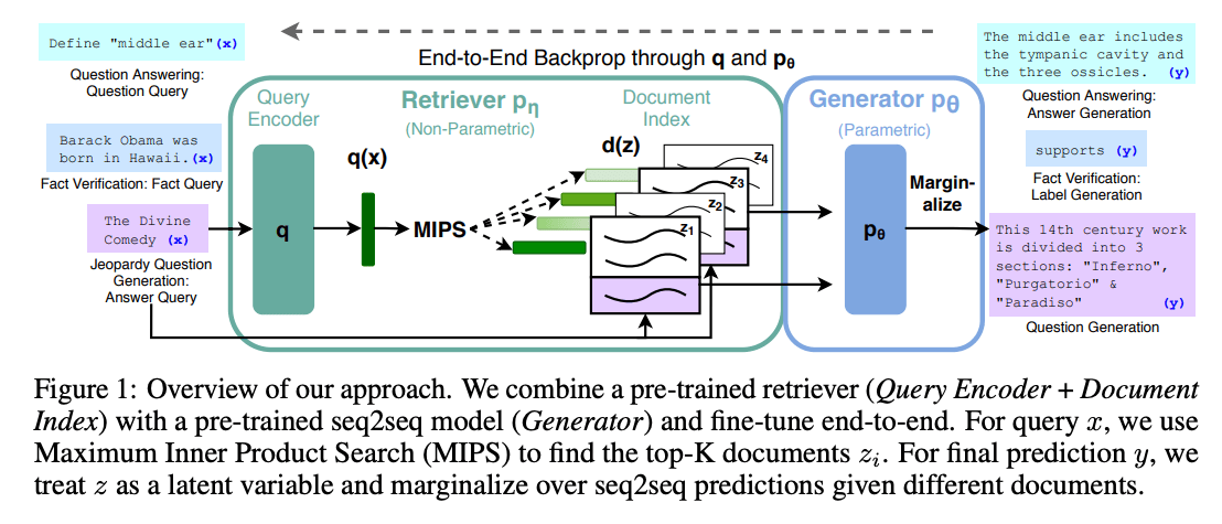 출처: Retrieval-augmented generation for knowledge-intensive nlp tasks (Lewis et al., 2020)
